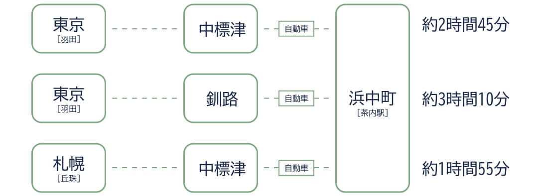 交通手段飛行機時間