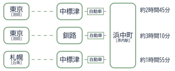 交通手段飛行機時間