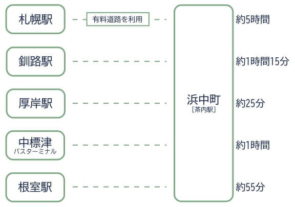 交通手段車時間