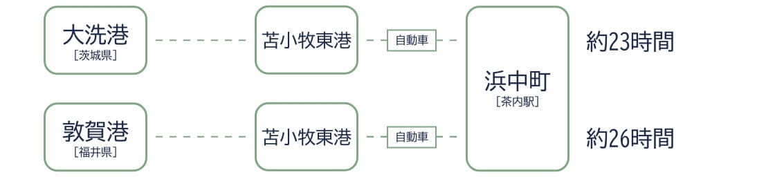 交通手段フェリー時間